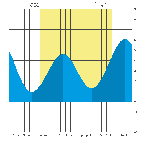 Alameda Naval Air Station tide chart for Thursday, May 8, 2025