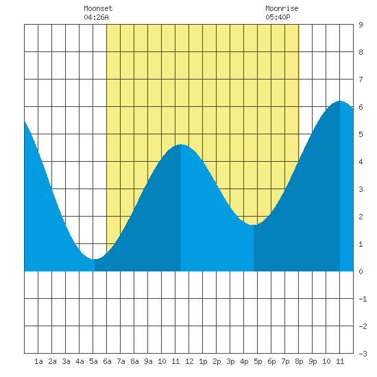 Alameda Naval Air Station tide chart for Friday, May 9, 2025