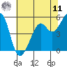 Alameda Naval Air Station tide chart for Wednesday, June 11, 2025