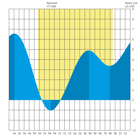 Alameda Naval Air Station tide chart for Friday, June 13, 2025
