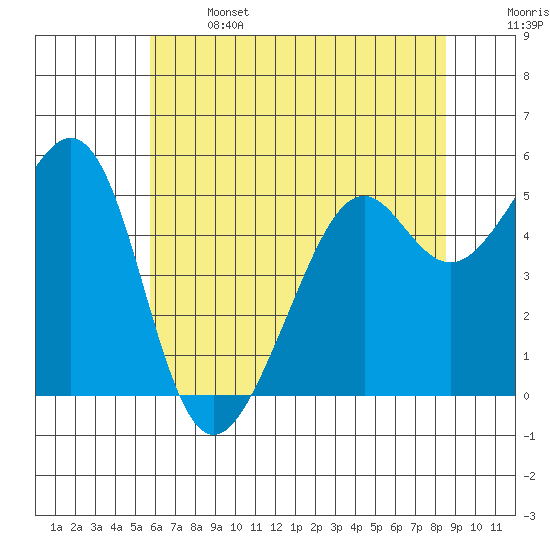 Alameda Naval Air Station tide chart for Saturday, June 14, 2025