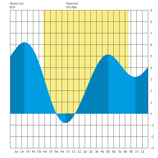 Alameda Naval Air Station tide chart for Sunday, June 15, 2025