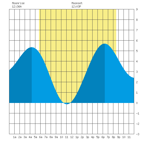 Alameda Naval Air Station tide chart for Tuesday, June 17, 2025