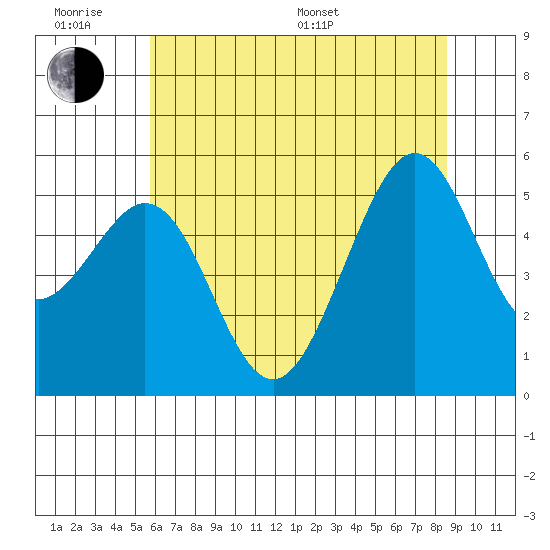 Alameda Naval Air Station tide chart for Wednesday, June 18, 2025