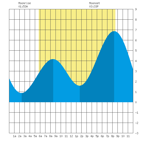 Alameda Naval Air Station tide chart for Friday, June 20, 2025