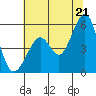 Alameda Naval Air Station tide chart for Saturday, June 21, 2025