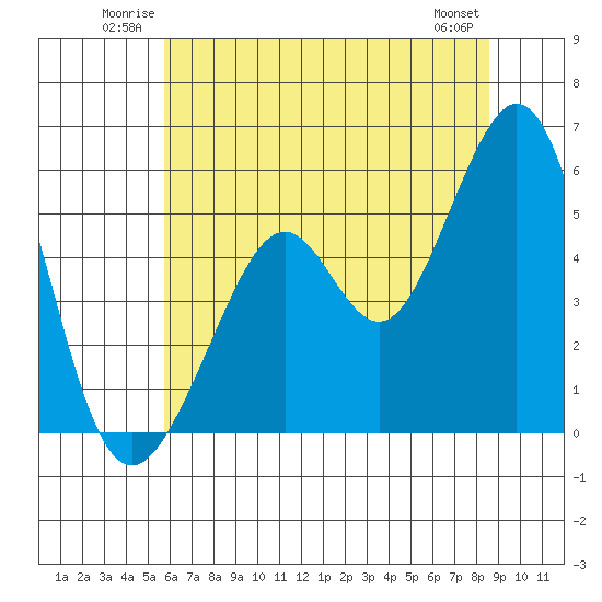 Alameda Naval Air Station tide chart for Sunday, June 22, 2025