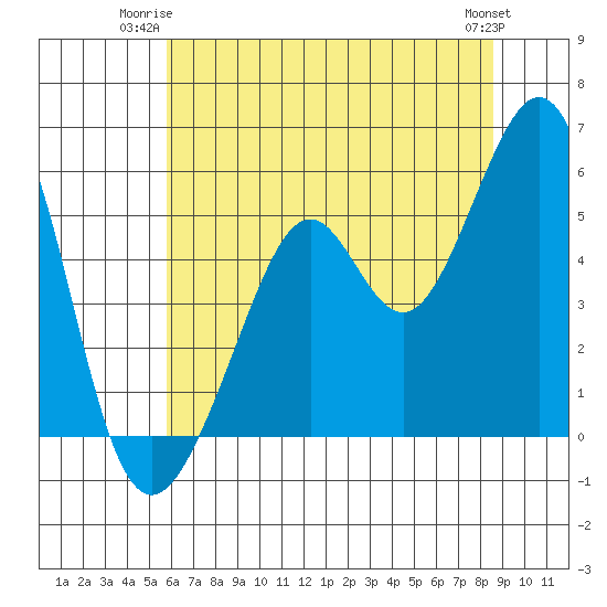 Alameda Naval Air Station tide chart for Monday, June 23, 2025