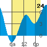 Alameda Naval Air Station tide chart for Tuesday, June 24, 2025
