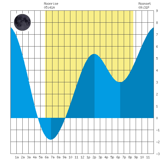 Alameda Naval Air Station tide chart for Wednesday, June 25, 2025