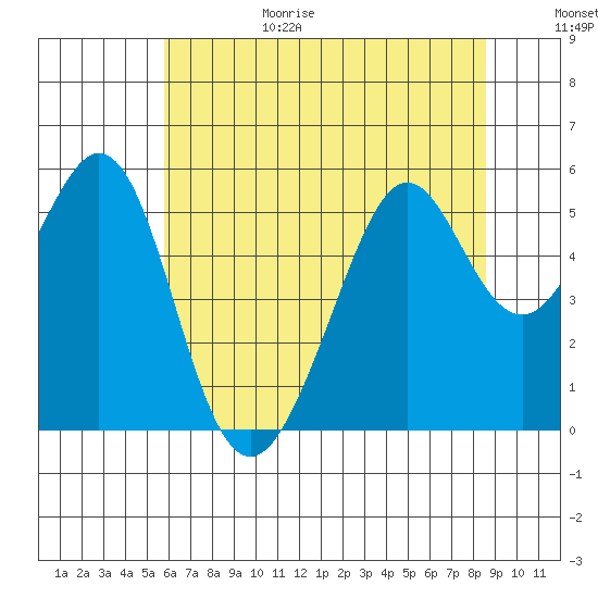 Alameda Naval Air Station tide chart for Sunday, June 29, 2025
