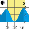 Alameda Naval Air Station tide chart for Monday, June 2, 2025