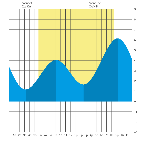 Alameda Naval Air Station tide chart for Thursday, June 5, 2025