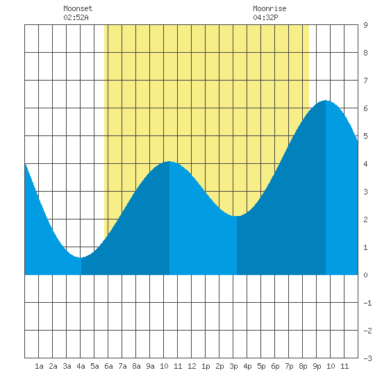 Alameda Naval Air Station tide chart for Friday, June 6, 2025