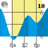 Alameda Naval Air Station tide chart for Thursday, July 10, 2025