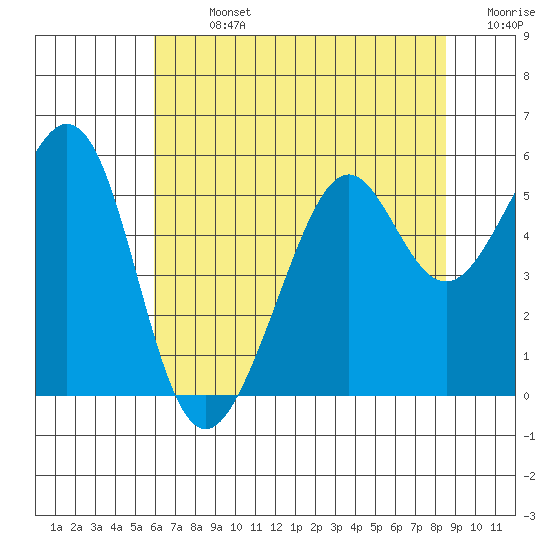 Alameda Naval Air Station tide chart for Sunday, July 13, 2025