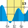 Alameda Naval Air Station tide chart for Sunday, July 13, 2025