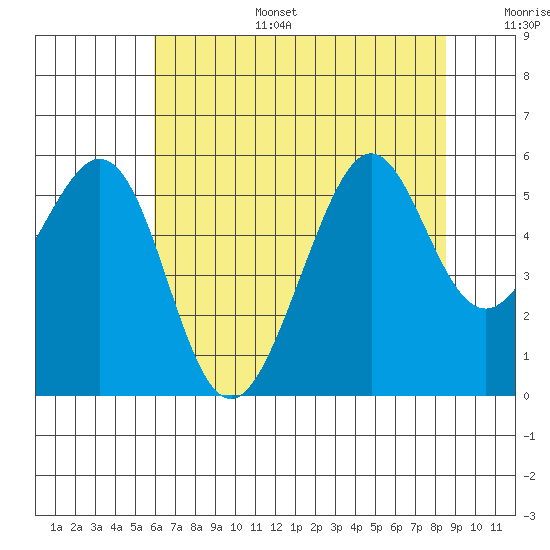 Alameda Naval Air Station tide chart for Tuesday, July 15, 2025