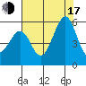 Alameda Naval Air Station tide chart for Thursday, July 17, 2025