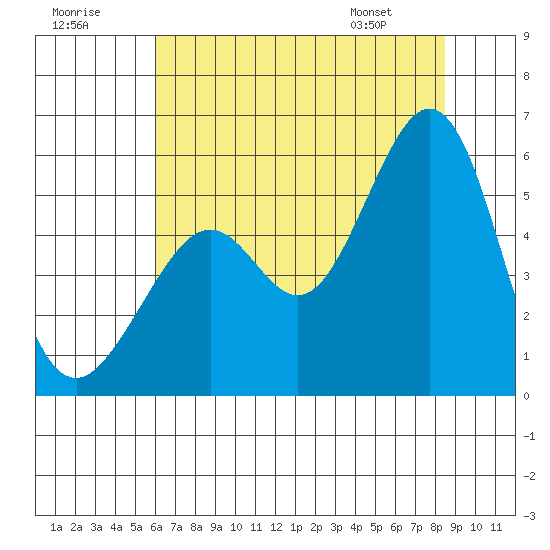 Alameda Naval Air Station tide chart for Saturday, July 19, 2025