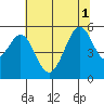 Alameda Naval Air Station tide chart for Tuesday, July 1, 2025