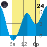Alameda Naval Air Station tide chart for Thursday, July 24, 2025