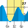 Alameda Naval Air Station tide chart for Sunday, July 27, 2025