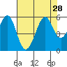 Alameda Naval Air Station tide chart for Monday, July 28, 2025