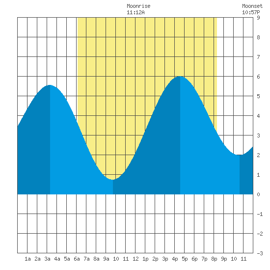 Alameda Naval Air Station tide chart for Tuesday, July 29, 2025