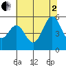 Alameda Naval Air Station tide chart for Wednesday, July 2, 2025