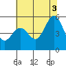 Alameda Naval Air Station tide chart for Thursday, July 3, 2025