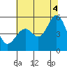 Alameda Naval Air Station tide chart for Friday, July 4, 2025