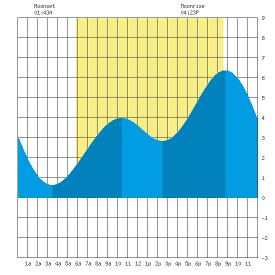 Alameda Naval Air Station tide chart for Saturday, July 5, 2025