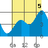 Alameda Naval Air Station tide chart for Saturday, July 5, 2025