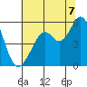 Alameda Naval Air Station tide chart for Monday, July 7, 2025