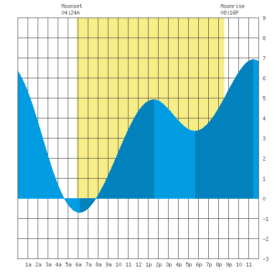 Alameda Naval Air Station tide chart for Wednesday, July 9, 2025