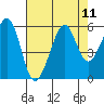 Alameda Naval Air Station tide chart for Monday, August 11, 2025