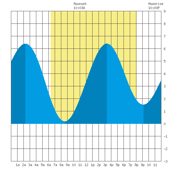 Alameda Naval Air Station tide chart for Tuesday, August 12, 2025