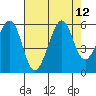 Alameda Naval Air Station tide chart for Tuesday, August 12, 2025