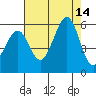 Alameda Naval Air Station tide chart for Thursday, August 14, 2025
