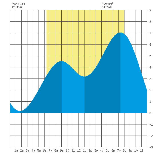 Alameda Naval Air Station tide chart for Sunday, August 17, 2025