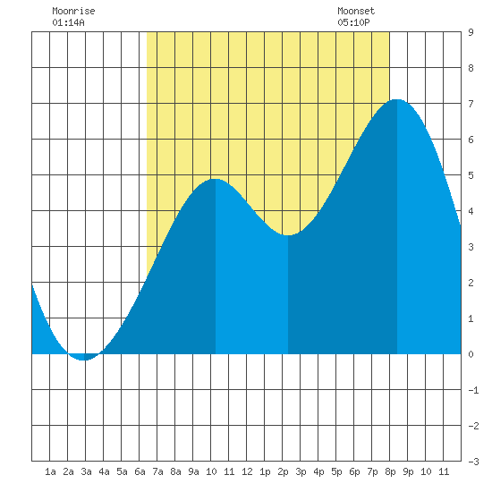 Alameda Naval Air Station tide chart for Monday, August 18, 2025