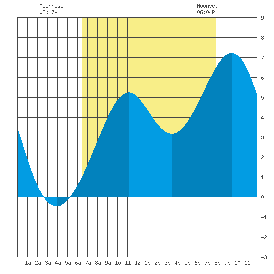 Alameda Naval Air Station tide chart for Tuesday, August 19, 2025