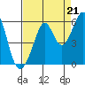Alameda Naval Air Station tide chart for Thursday, August 21, 2025