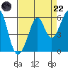 Alameda Naval Air Station tide chart for Friday, August 22, 2025