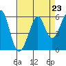 Alameda Naval Air Station tide chart for Saturday, August 23, 2025