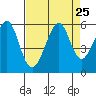 Alameda Naval Air Station tide chart for Monday, August 25, 2025