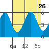 Alameda Naval Air Station tide chart for Tuesday, August 26, 2025