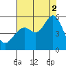 Alameda Naval Air Station tide chart for Saturday, August 2, 2025