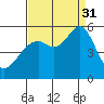 Alameda Naval Air Station tide chart for Sunday, August 31, 2025